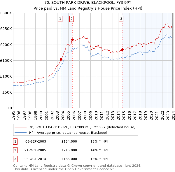 70, SOUTH PARK DRIVE, BLACKPOOL, FY3 9PY: Price paid vs HM Land Registry's House Price Index