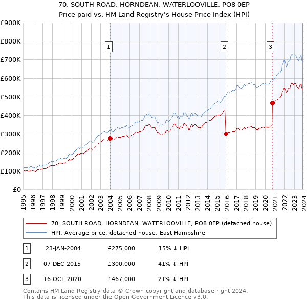 70, SOUTH ROAD, HORNDEAN, WATERLOOVILLE, PO8 0EP: Price paid vs HM Land Registry's House Price Index
