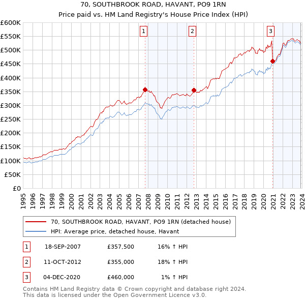 70, SOUTHBROOK ROAD, HAVANT, PO9 1RN: Price paid vs HM Land Registry's House Price Index
