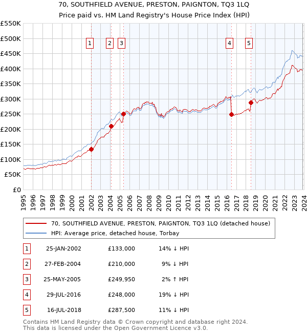 70, SOUTHFIELD AVENUE, PRESTON, PAIGNTON, TQ3 1LQ: Price paid vs HM Land Registry's House Price Index