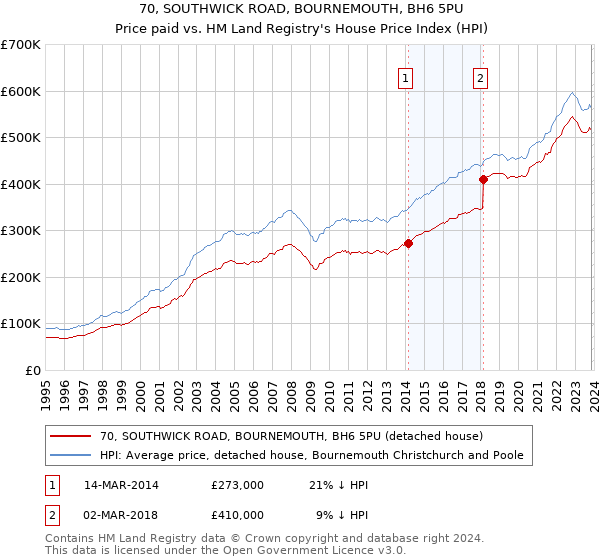 70, SOUTHWICK ROAD, BOURNEMOUTH, BH6 5PU: Price paid vs HM Land Registry's House Price Index