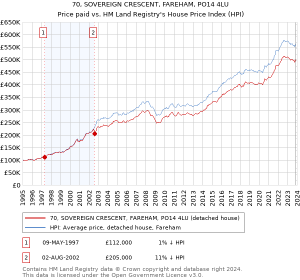 70, SOVEREIGN CRESCENT, FAREHAM, PO14 4LU: Price paid vs HM Land Registry's House Price Index