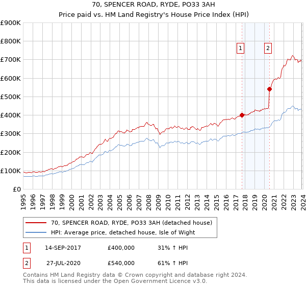70, SPENCER ROAD, RYDE, PO33 3AH: Price paid vs HM Land Registry's House Price Index