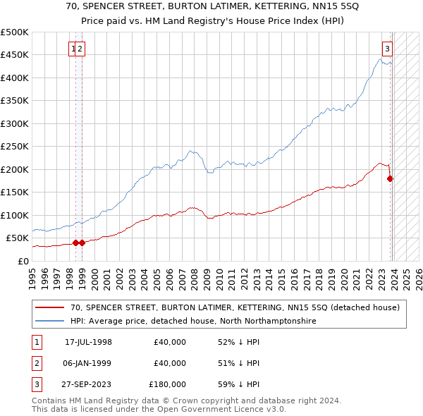 70, SPENCER STREET, BURTON LATIMER, KETTERING, NN15 5SQ: Price paid vs HM Land Registry's House Price Index