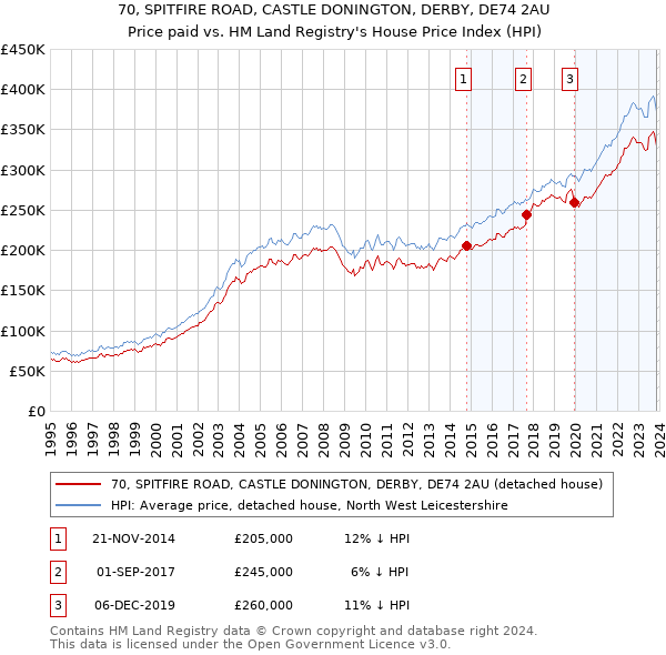 70, SPITFIRE ROAD, CASTLE DONINGTON, DERBY, DE74 2AU: Price paid vs HM Land Registry's House Price Index