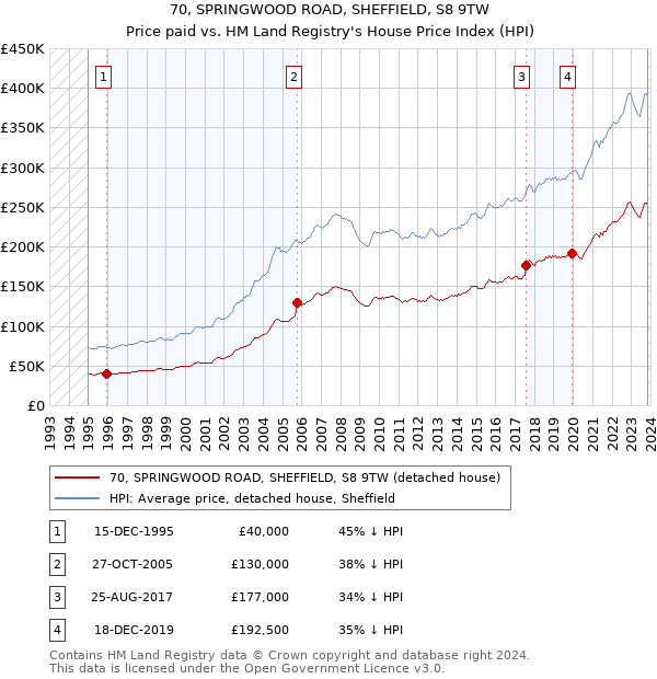 70, SPRINGWOOD ROAD, SHEFFIELD, S8 9TW: Price paid vs HM Land Registry's House Price Index