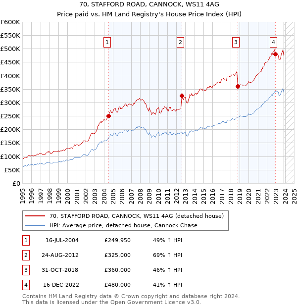 70, STAFFORD ROAD, CANNOCK, WS11 4AG: Price paid vs HM Land Registry's House Price Index