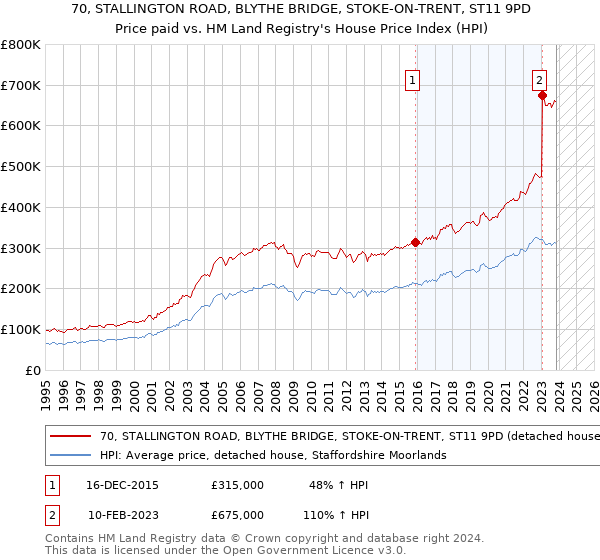 70, STALLINGTON ROAD, BLYTHE BRIDGE, STOKE-ON-TRENT, ST11 9PD: Price paid vs HM Land Registry's House Price Index