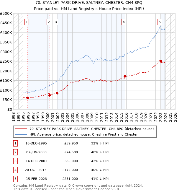 70, STANLEY PARK DRIVE, SALTNEY, CHESTER, CH4 8PQ: Price paid vs HM Land Registry's House Price Index