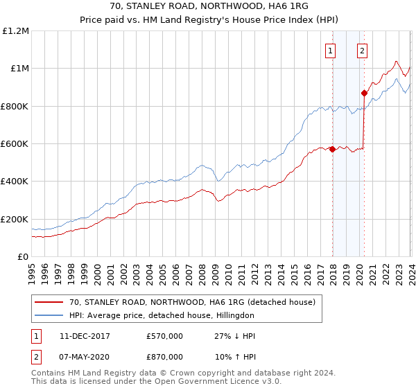 70, STANLEY ROAD, NORTHWOOD, HA6 1RG: Price paid vs HM Land Registry's House Price Index
