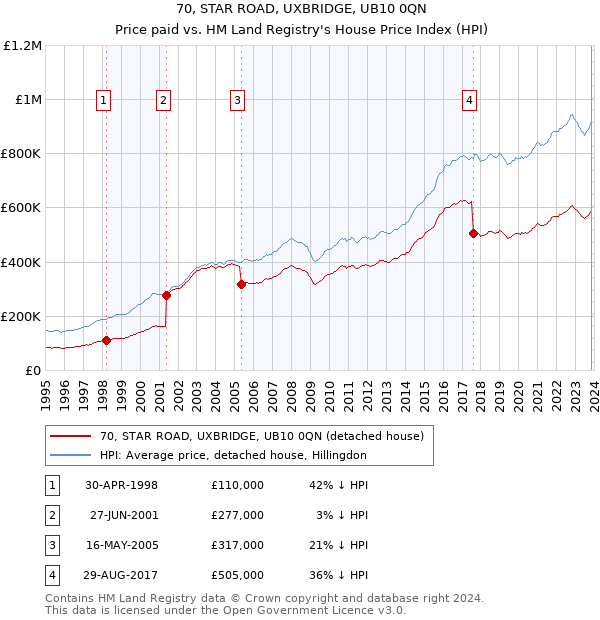 70, STAR ROAD, UXBRIDGE, UB10 0QN: Price paid vs HM Land Registry's House Price Index