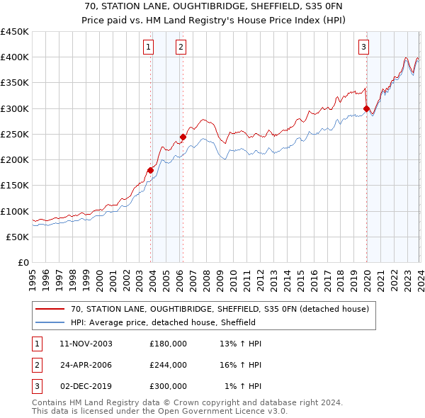 70, STATION LANE, OUGHTIBRIDGE, SHEFFIELD, S35 0FN: Price paid vs HM Land Registry's House Price Index