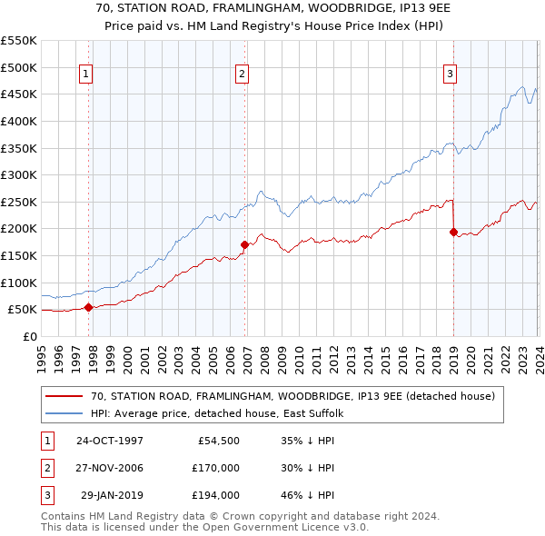 70, STATION ROAD, FRAMLINGHAM, WOODBRIDGE, IP13 9EE: Price paid vs HM Land Registry's House Price Index