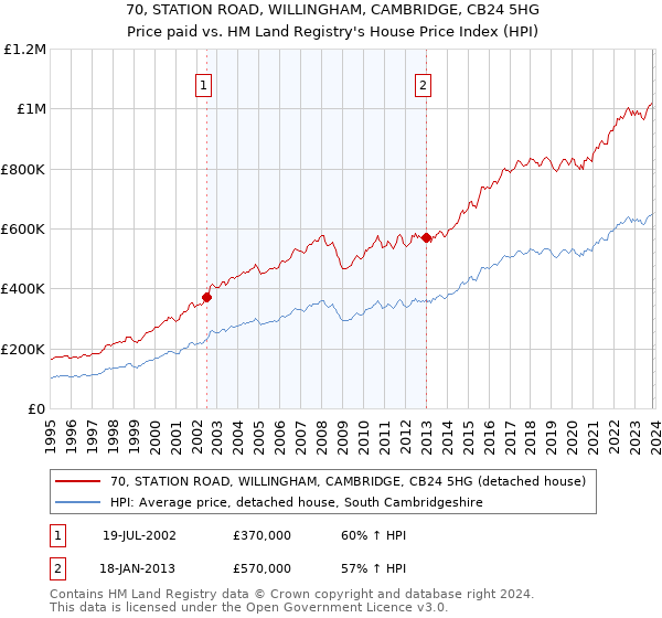 70, STATION ROAD, WILLINGHAM, CAMBRIDGE, CB24 5HG: Price paid vs HM Land Registry's House Price Index