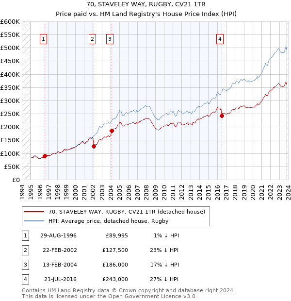 70, STAVELEY WAY, RUGBY, CV21 1TR: Price paid vs HM Land Registry's House Price Index