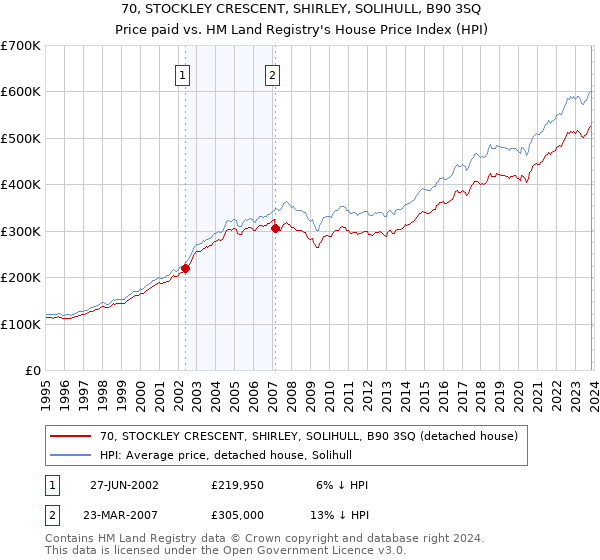 70, STOCKLEY CRESCENT, SHIRLEY, SOLIHULL, B90 3SQ: Price paid vs HM Land Registry's House Price Index