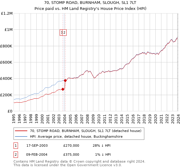 70, STOMP ROAD, BURNHAM, SLOUGH, SL1 7LT: Price paid vs HM Land Registry's House Price Index