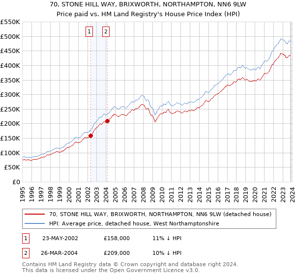 70, STONE HILL WAY, BRIXWORTH, NORTHAMPTON, NN6 9LW: Price paid vs HM Land Registry's House Price Index