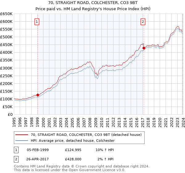 70, STRAIGHT ROAD, COLCHESTER, CO3 9BT: Price paid vs HM Land Registry's House Price Index