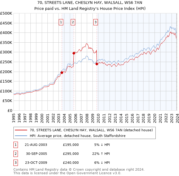 70, STREETS LANE, CHESLYN HAY, WALSALL, WS6 7AN: Price paid vs HM Land Registry's House Price Index