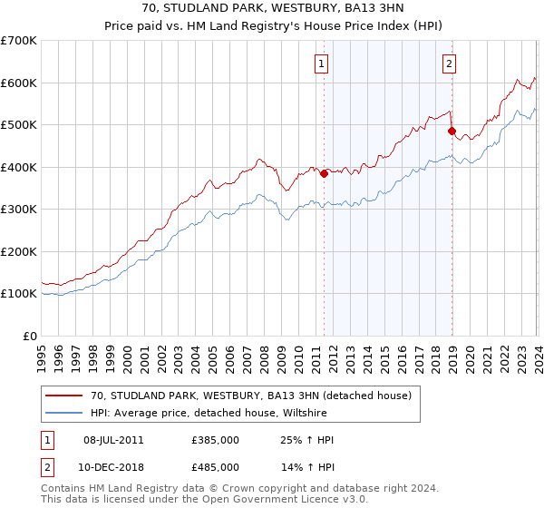 70, STUDLAND PARK, WESTBURY, BA13 3HN: Price paid vs HM Land Registry's House Price Index