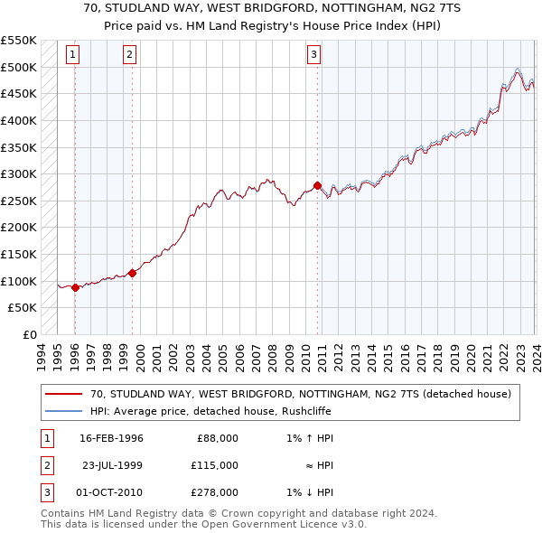 70, STUDLAND WAY, WEST BRIDGFORD, NOTTINGHAM, NG2 7TS: Price paid vs HM Land Registry's House Price Index