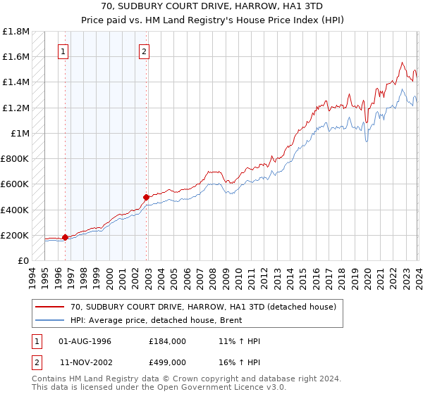 70, SUDBURY COURT DRIVE, HARROW, HA1 3TD: Price paid vs HM Land Registry's House Price Index
