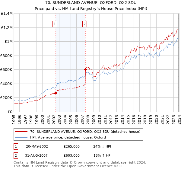 70, SUNDERLAND AVENUE, OXFORD, OX2 8DU: Price paid vs HM Land Registry's House Price Index