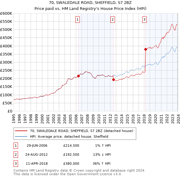70, SWALEDALE ROAD, SHEFFIELD, S7 2BZ: Price paid vs HM Land Registry's House Price Index