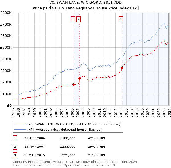 70, SWAN LANE, WICKFORD, SS11 7DD: Price paid vs HM Land Registry's House Price Index