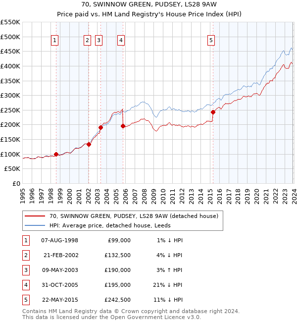 70, SWINNOW GREEN, PUDSEY, LS28 9AW: Price paid vs HM Land Registry's House Price Index