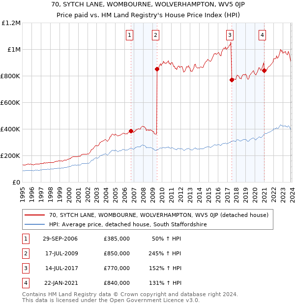 70, SYTCH LANE, WOMBOURNE, WOLVERHAMPTON, WV5 0JP: Price paid vs HM Land Registry's House Price Index