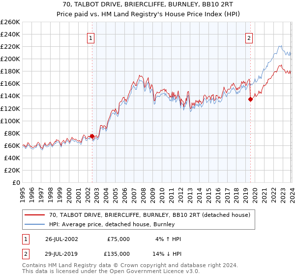 70, TALBOT DRIVE, BRIERCLIFFE, BURNLEY, BB10 2RT: Price paid vs HM Land Registry's House Price Index
