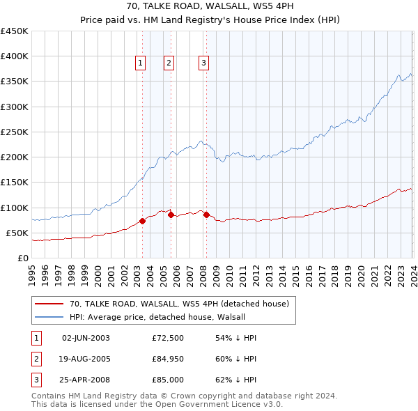 70, TALKE ROAD, WALSALL, WS5 4PH: Price paid vs HM Land Registry's House Price Index