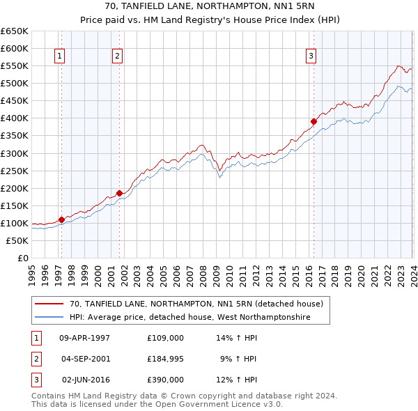 70, TANFIELD LANE, NORTHAMPTON, NN1 5RN: Price paid vs HM Land Registry's House Price Index