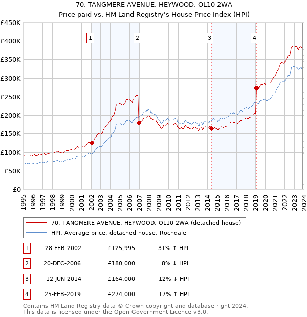 70, TANGMERE AVENUE, HEYWOOD, OL10 2WA: Price paid vs HM Land Registry's House Price Index