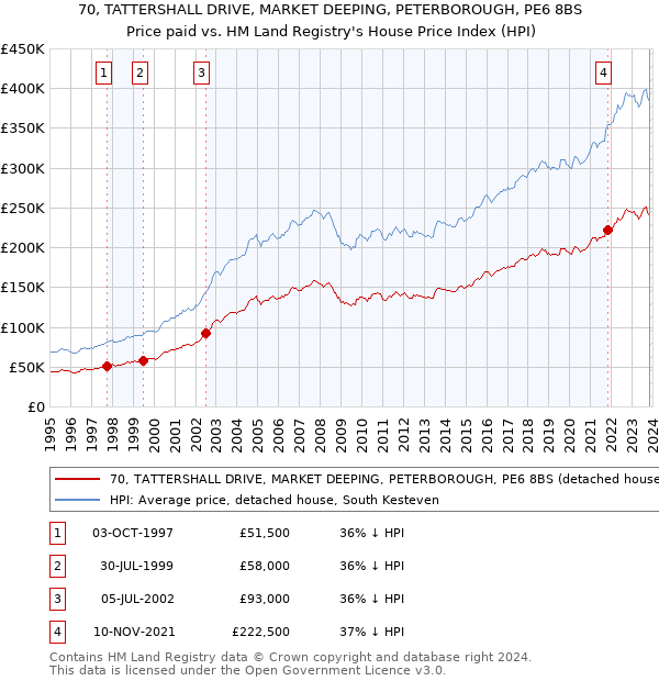 70, TATTERSHALL DRIVE, MARKET DEEPING, PETERBOROUGH, PE6 8BS: Price paid vs HM Land Registry's House Price Index