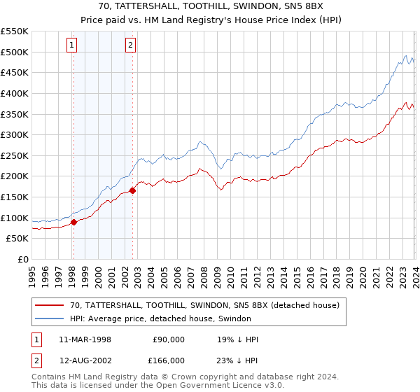 70, TATTERSHALL, TOOTHILL, SWINDON, SN5 8BX: Price paid vs HM Land Registry's House Price Index
