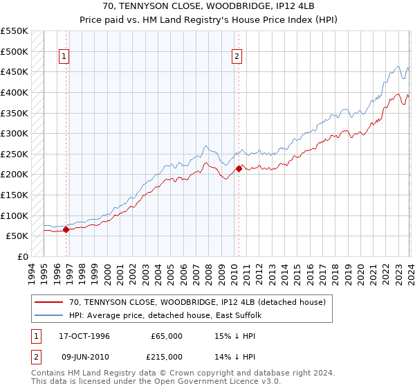70, TENNYSON CLOSE, WOODBRIDGE, IP12 4LB: Price paid vs HM Land Registry's House Price Index