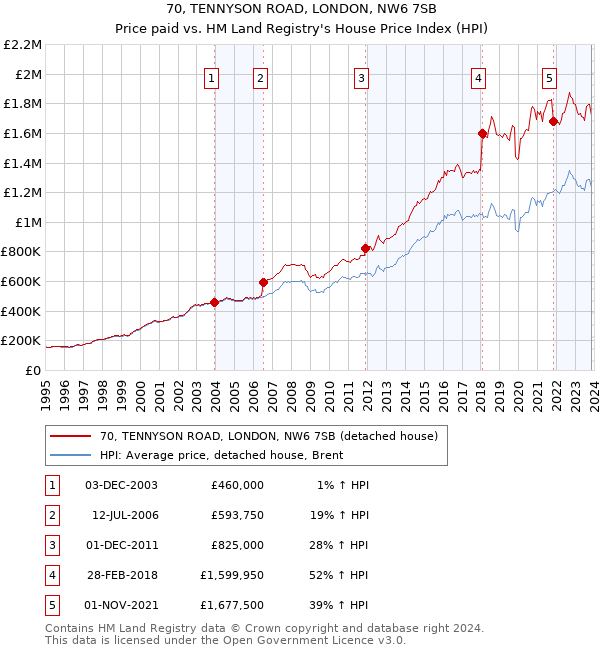 70, TENNYSON ROAD, LONDON, NW6 7SB: Price paid vs HM Land Registry's House Price Index