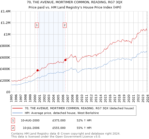 70, THE AVENUE, MORTIMER COMMON, READING, RG7 3QX: Price paid vs HM Land Registry's House Price Index