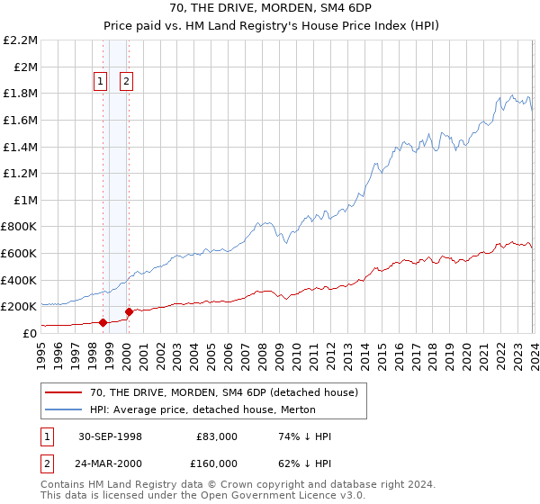 70, THE DRIVE, MORDEN, SM4 6DP: Price paid vs HM Land Registry's House Price Index