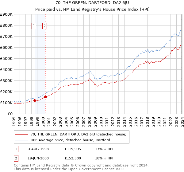 70, THE GREEN, DARTFORD, DA2 6JU: Price paid vs HM Land Registry's House Price Index