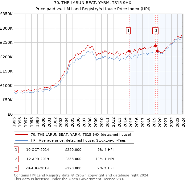 70, THE LARUN BEAT, YARM, TS15 9HX: Price paid vs HM Land Registry's House Price Index