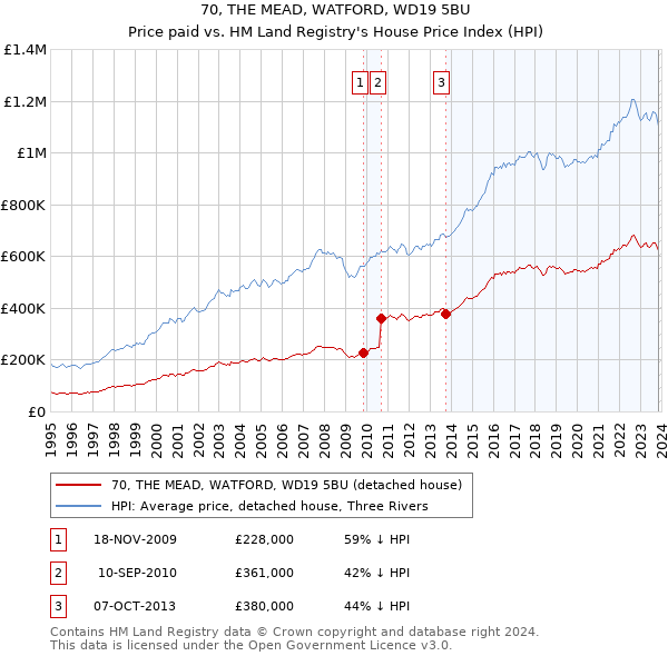 70, THE MEAD, WATFORD, WD19 5BU: Price paid vs HM Land Registry's House Price Index