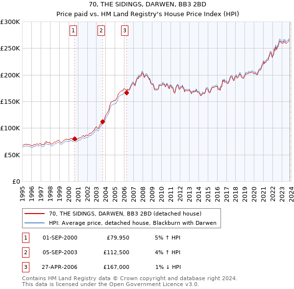 70, THE SIDINGS, DARWEN, BB3 2BD: Price paid vs HM Land Registry's House Price Index
