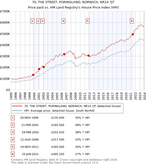 70, THE STREET, PORINGLAND, NORWICH, NR14 7JT: Price paid vs HM Land Registry's House Price Index