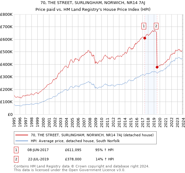 70, THE STREET, SURLINGHAM, NORWICH, NR14 7AJ: Price paid vs HM Land Registry's House Price Index