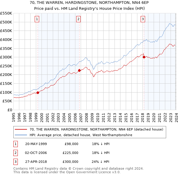 70, THE WARREN, HARDINGSTONE, NORTHAMPTON, NN4 6EP: Price paid vs HM Land Registry's House Price Index