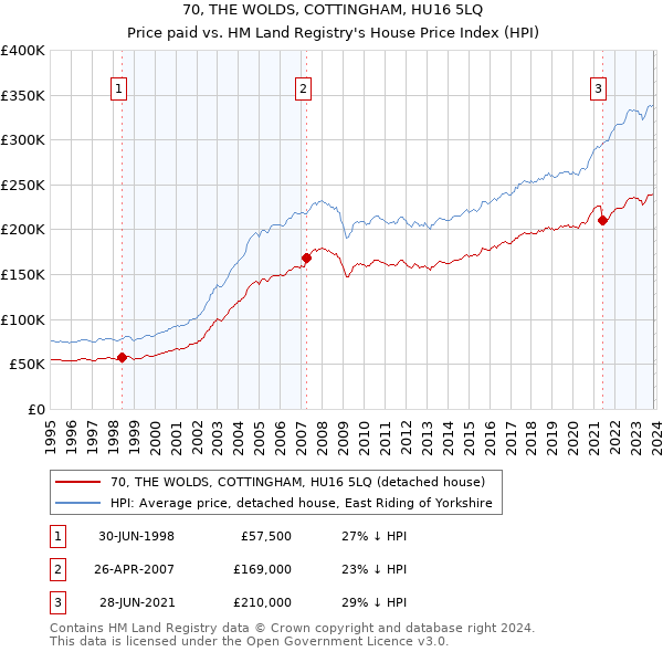 70, THE WOLDS, COTTINGHAM, HU16 5LQ: Price paid vs HM Land Registry's House Price Index